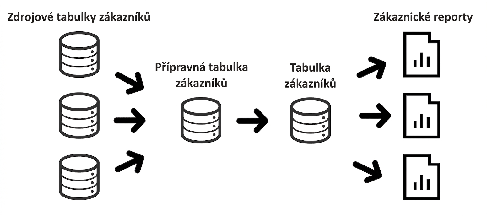 podrobný příklad datové linie