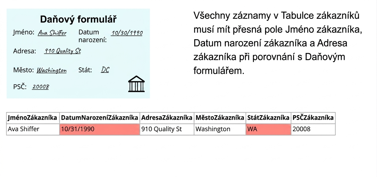 příklad přesnosti: vzorový daňový formulář, pravidlo kvality dat a tabulka zákaznických dat porovnávaná s formulářem