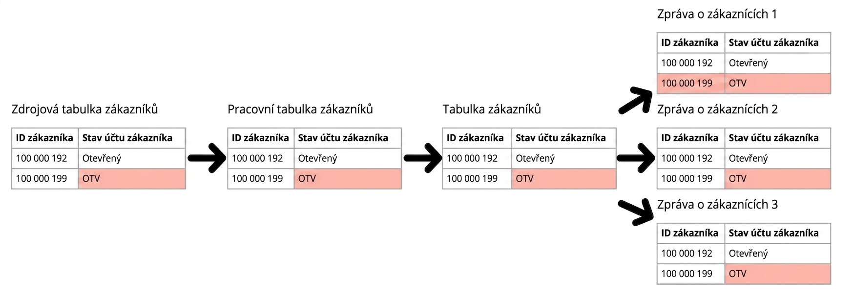 příklad datové linie