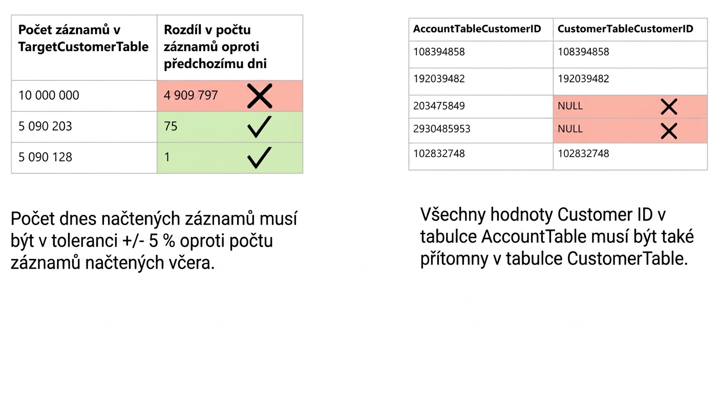 příklady konzistence: pravidla kvality dat a tabulky s daty, která konzistenci nesplňují