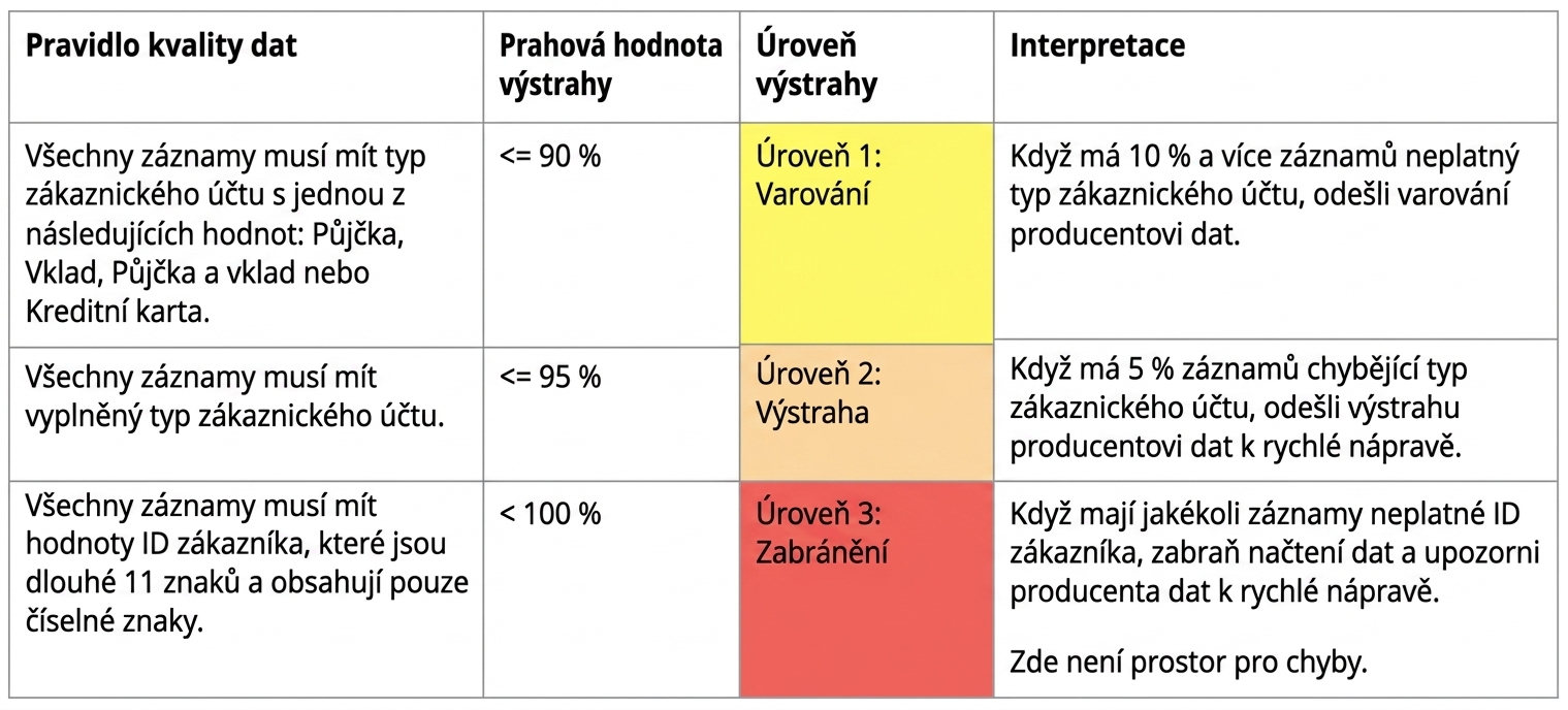 tabulka s pravidly kvality dat, prahovými hodnotami upozornění, úrovněmi upozornění a interpretacemi