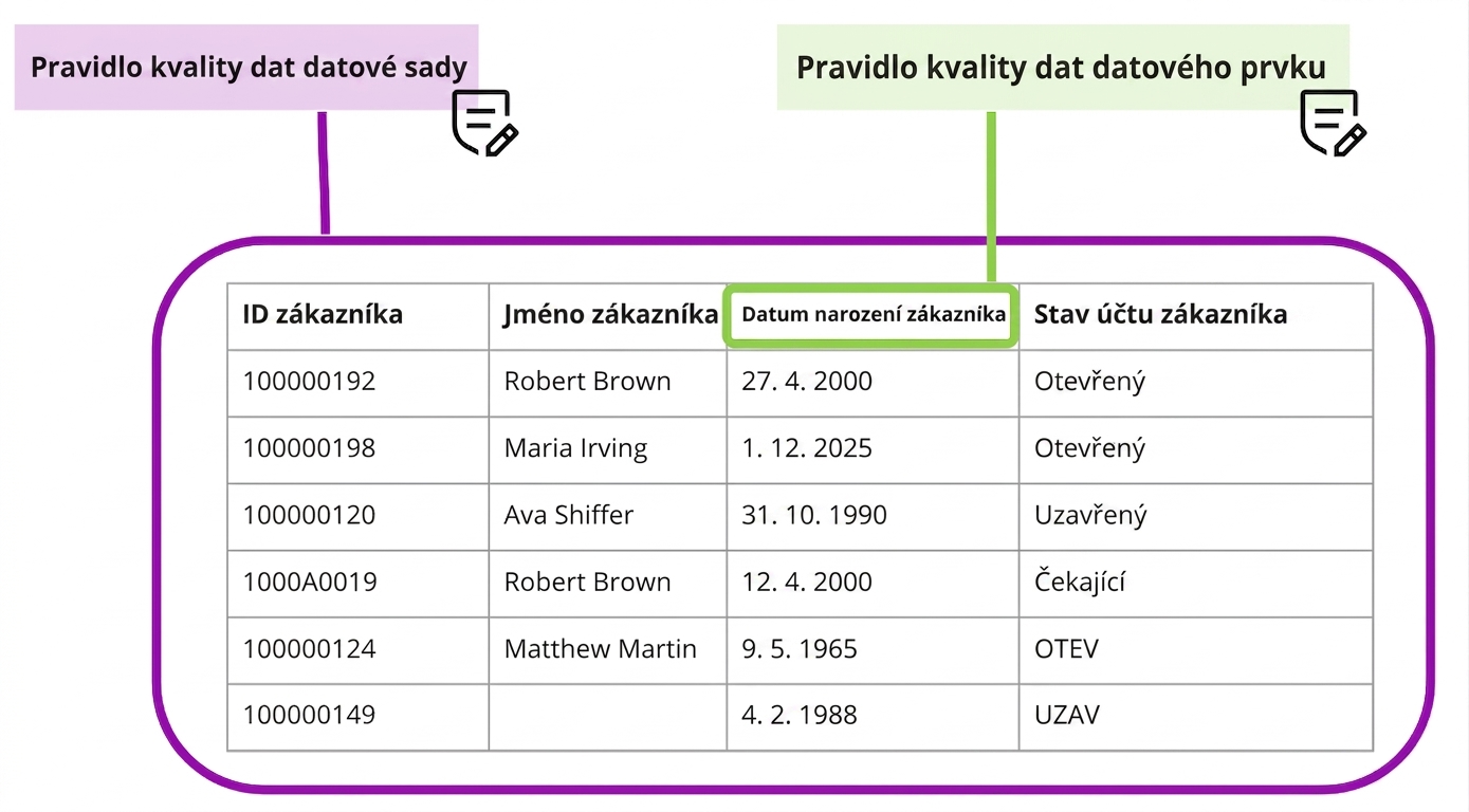 tabulka zobrazující pravidla kvality dat na úrovni datasetu a datového prvku