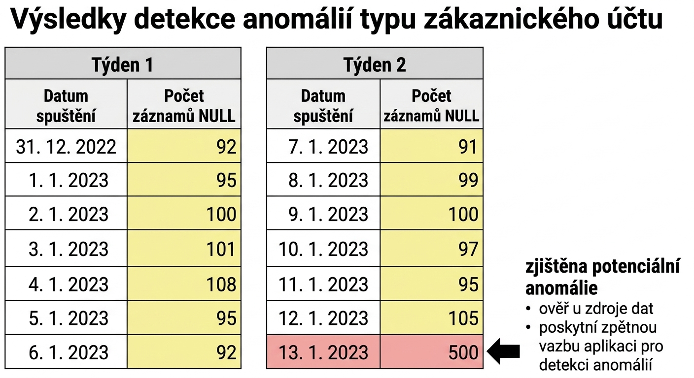 dvě tabulky s daty, kde je v posledním řádku detekována možná anomálie