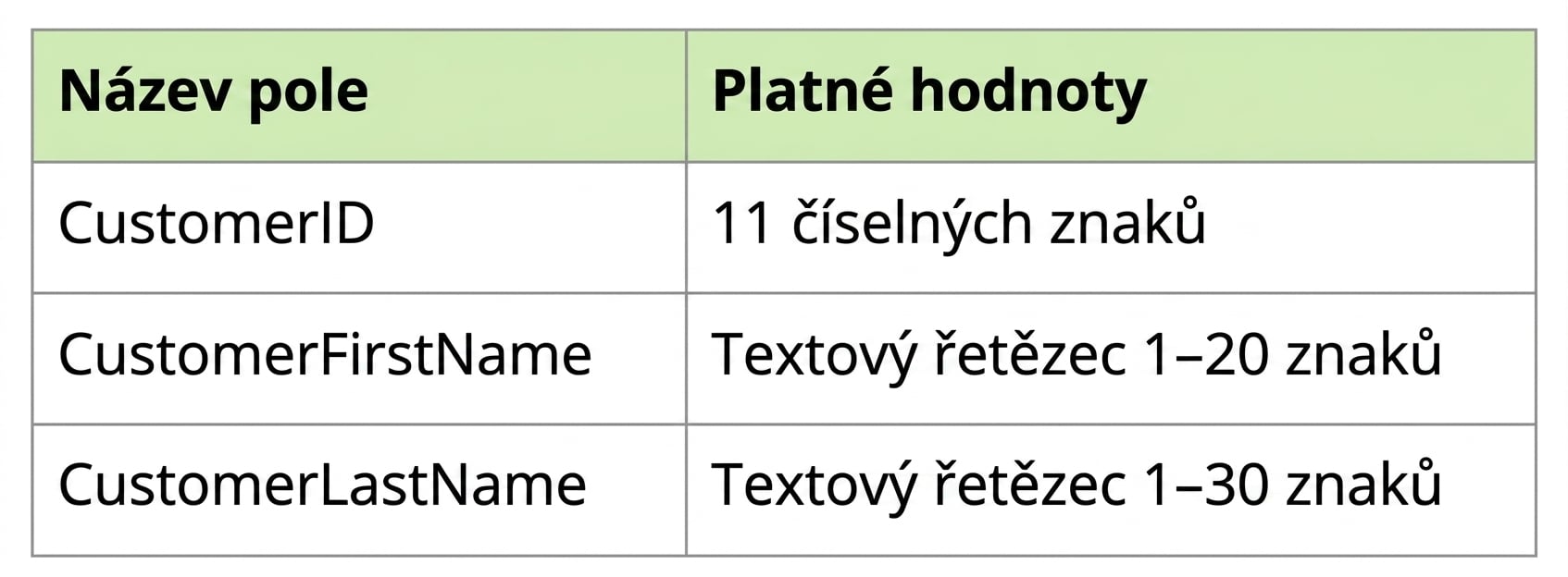 příklady datových profilů