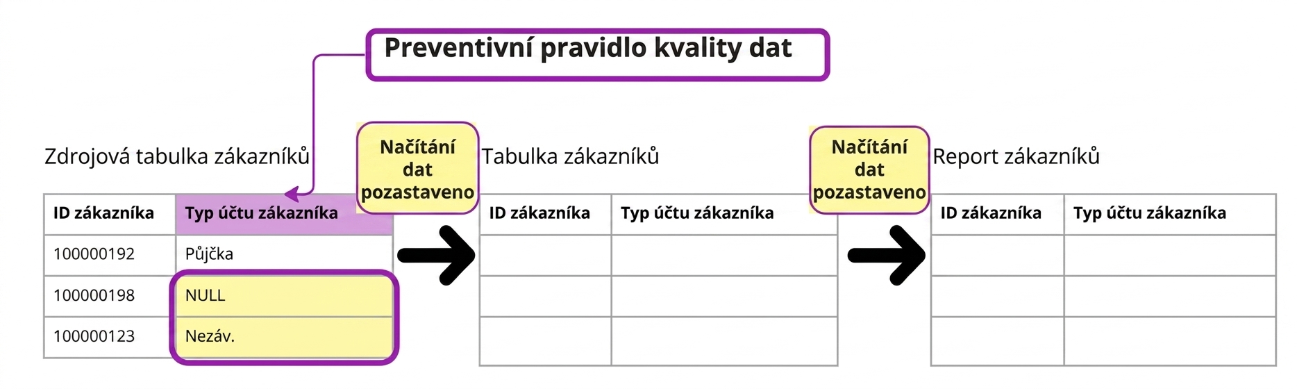 příklad preventivního pravidla kvality dat se třemi tabulkami, kde jsou data načtena pouze v první tabulce