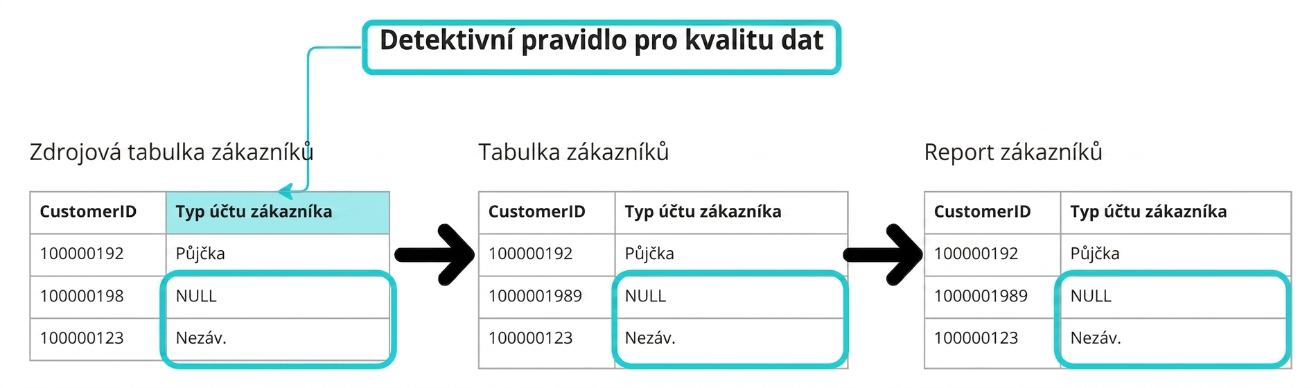 diagram tří tabulek s příkladem detektivního pravidla kvality dat