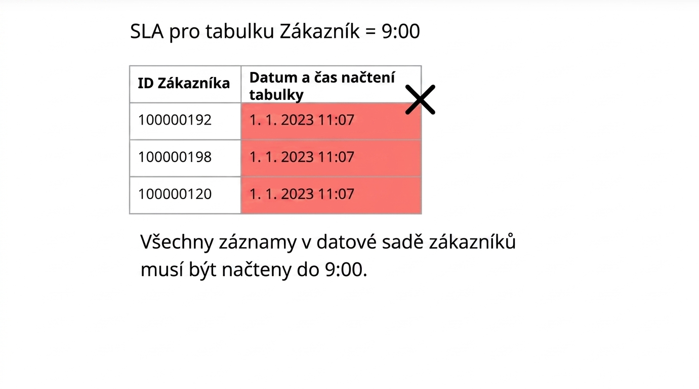 příklad včasnosti: pravidlo kvality dat a data a časy načítání tabulky