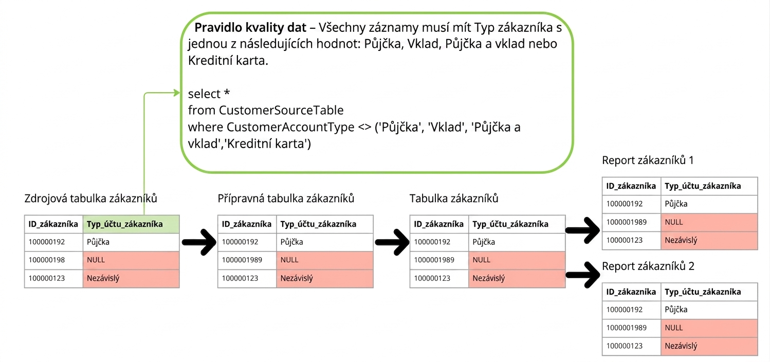 datová linie s pravidlem kvality dat