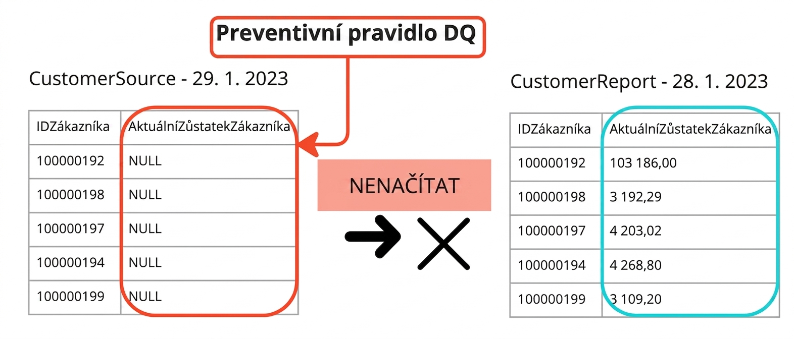 příklad preventivního pravidla kvality dat se dvěma tabulkami, kde se data nenačtou do druhé tabulky