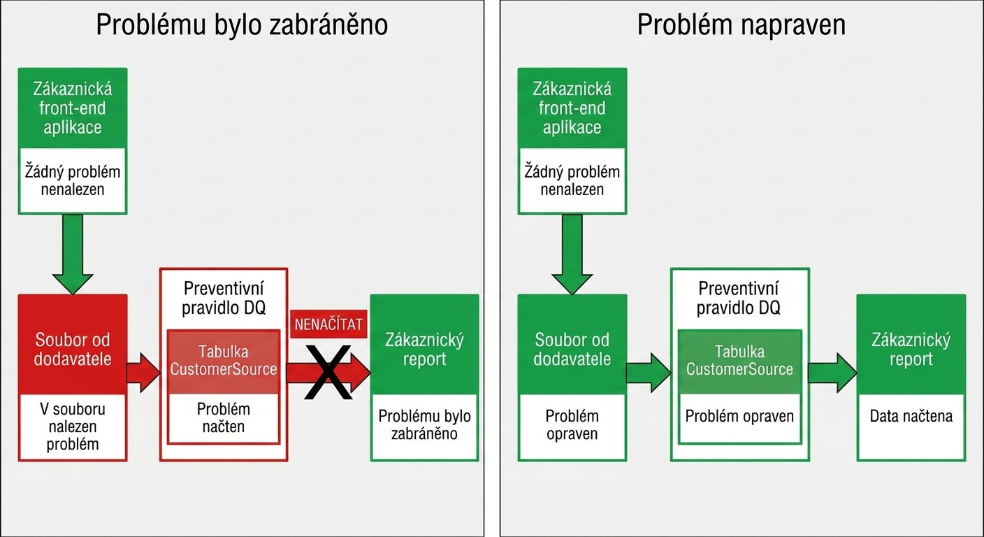 diagram se dvěma příklady datových pipeline, kde první má zabráněný problém a druhý má problém opravený