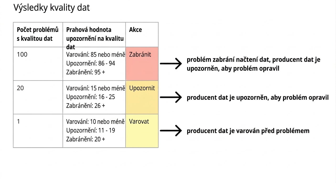 tabulka s příklady výsledků kvality dat, možnými prahovými hodnotami upozornění a akcemi