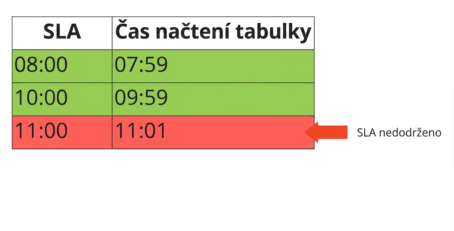 tabulka s příkladem včasnosti: seznam SLA a časy načítání tabulek