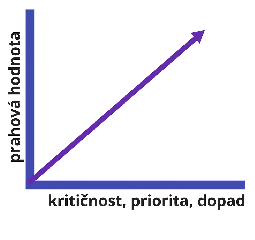 kladný spojnicový graf znázorňující vztah mezi kritičností, prioritou, dopadem a prahovou hodnotou upozornění