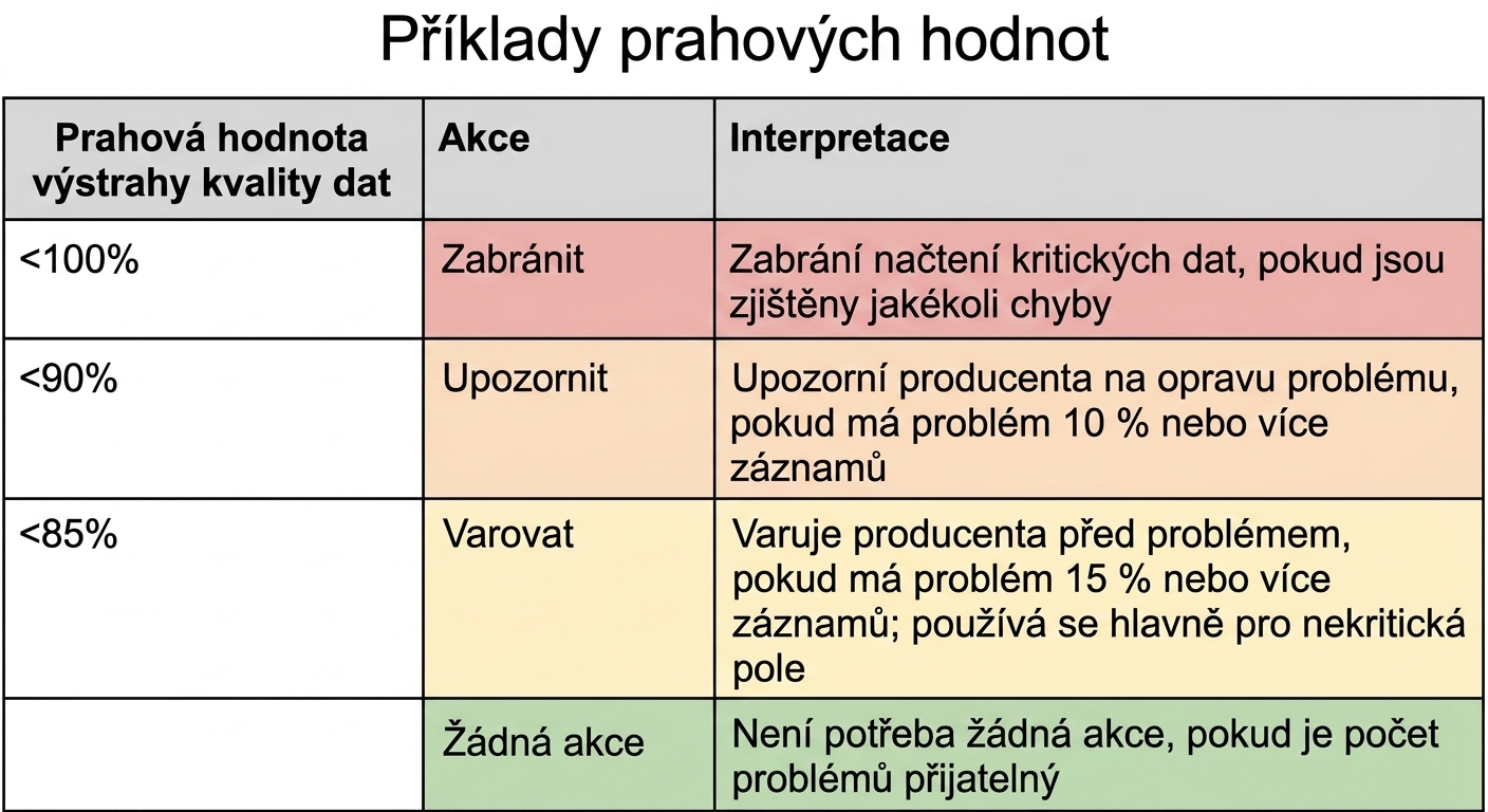 tabulka s prahovými hodnotami upozornění, akcemi a interpretacemi příkladů prahových hodnot