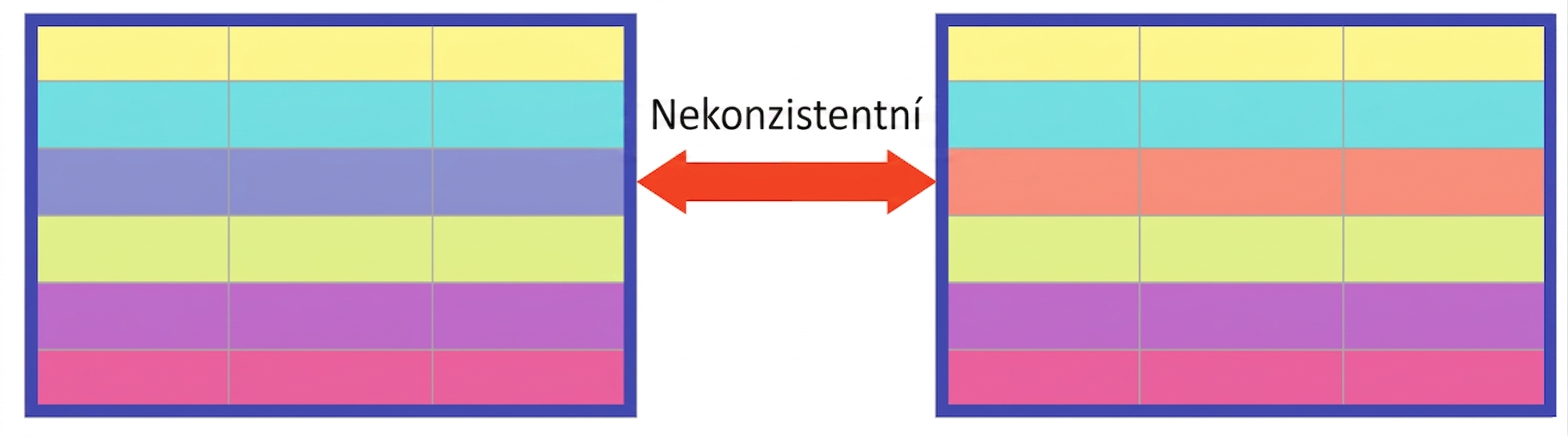 dvě tabulky s řádky stejné barvy až na jeden řádek, který ukazuje nekonzistenci mezi tabulkami