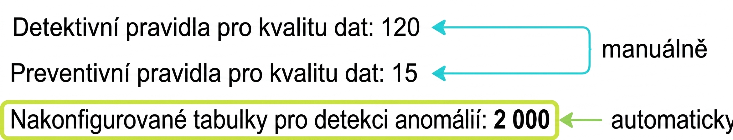 tři řádky textu o použití detektivní, preventivní a detekce anomálií