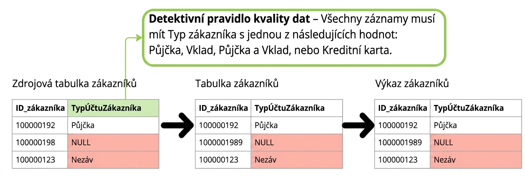 příklad detektivního pravidla kvality dat na třech tabulkách v datovém pipeline