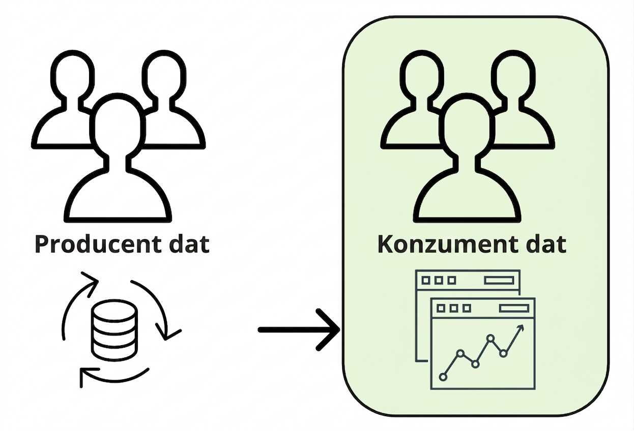 tok dat od producenta ke konzumentovi