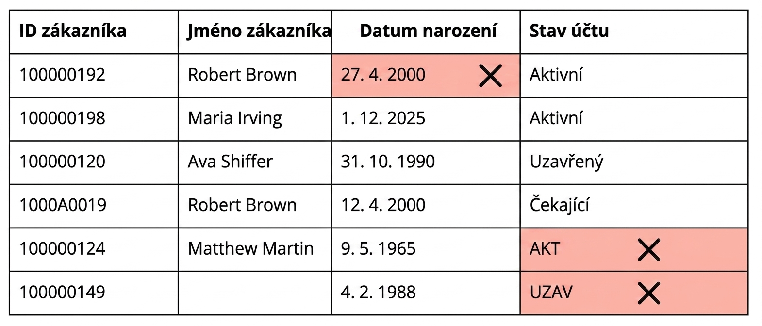 tabulka zobrazující pravidlo kvality dat validity