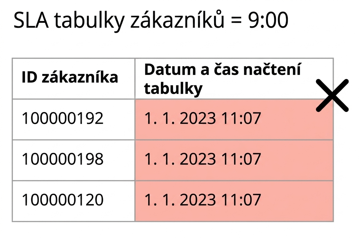 tabulka zobrazující pravidlo kvality dat včasnosti