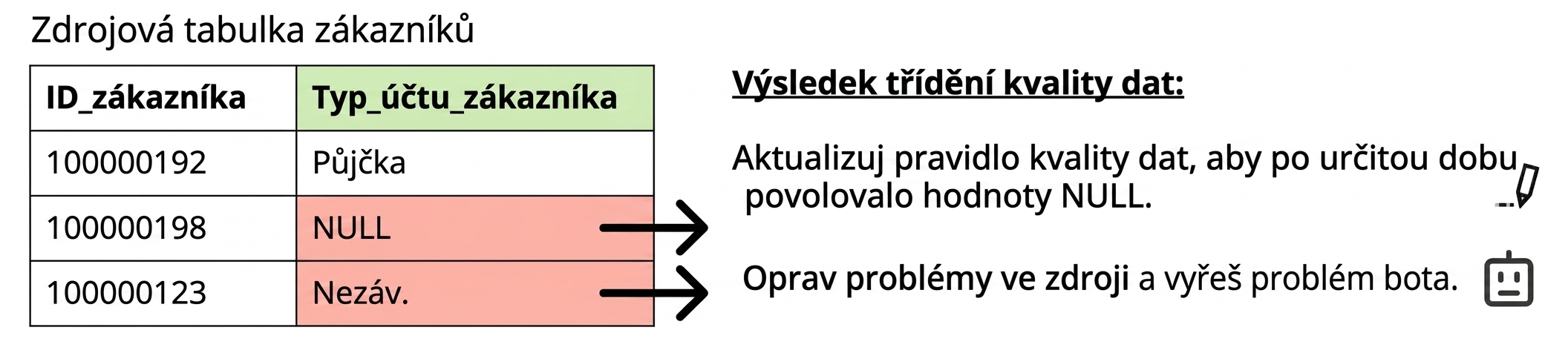 datová tabulka s problémem kvality dat