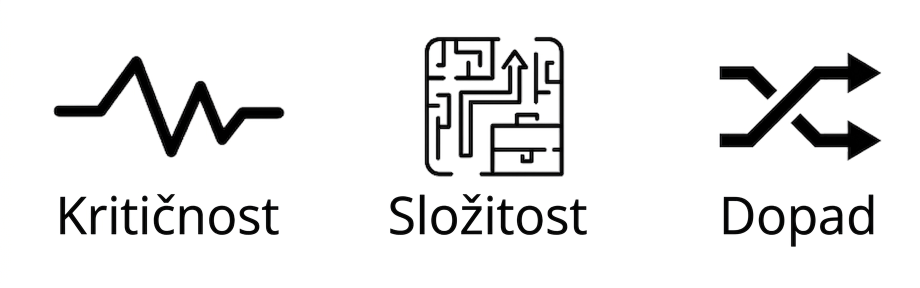 tři obrázky: srdeční tep pro kritičnost, puzzle pro složitost a dvě propletené šipky pro dopad