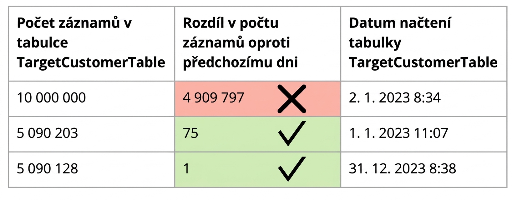 tabulka zobrazující pravidlo kvality dat konzistence