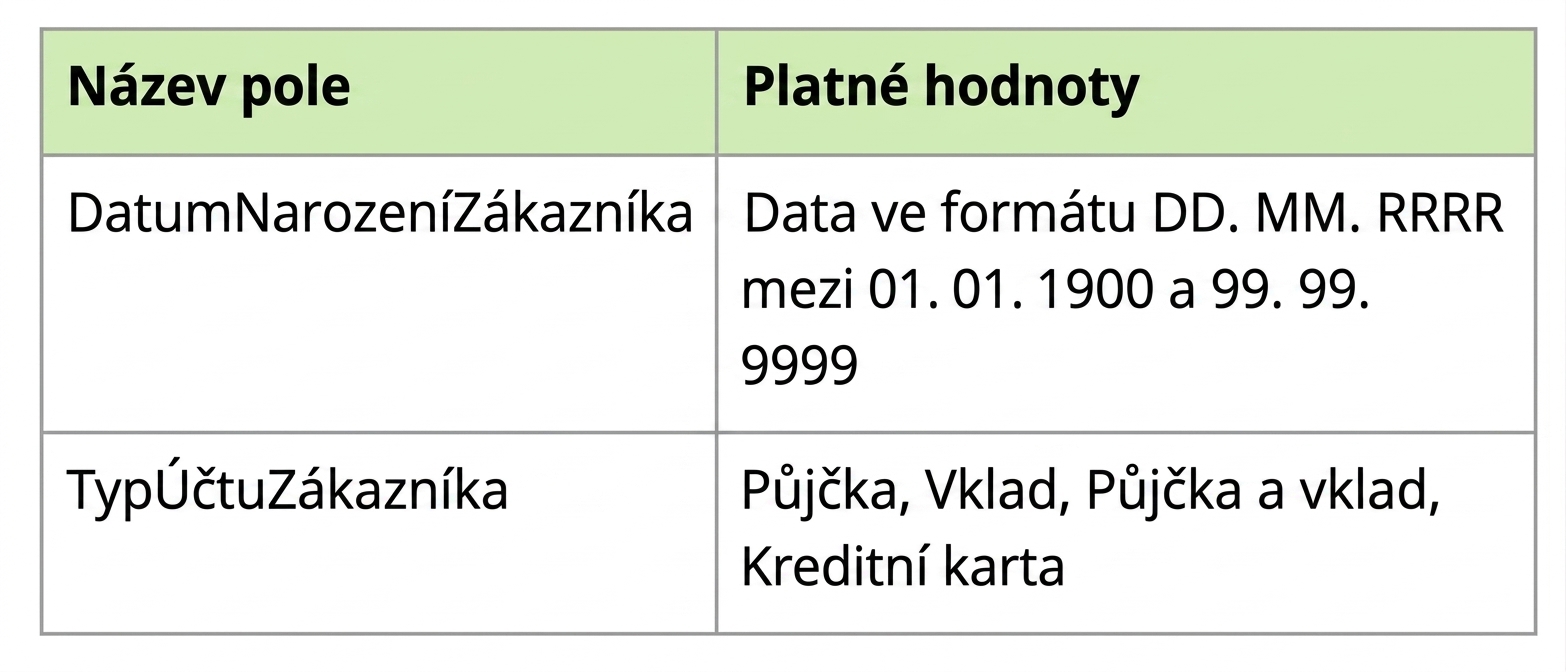 příklady datových profilů