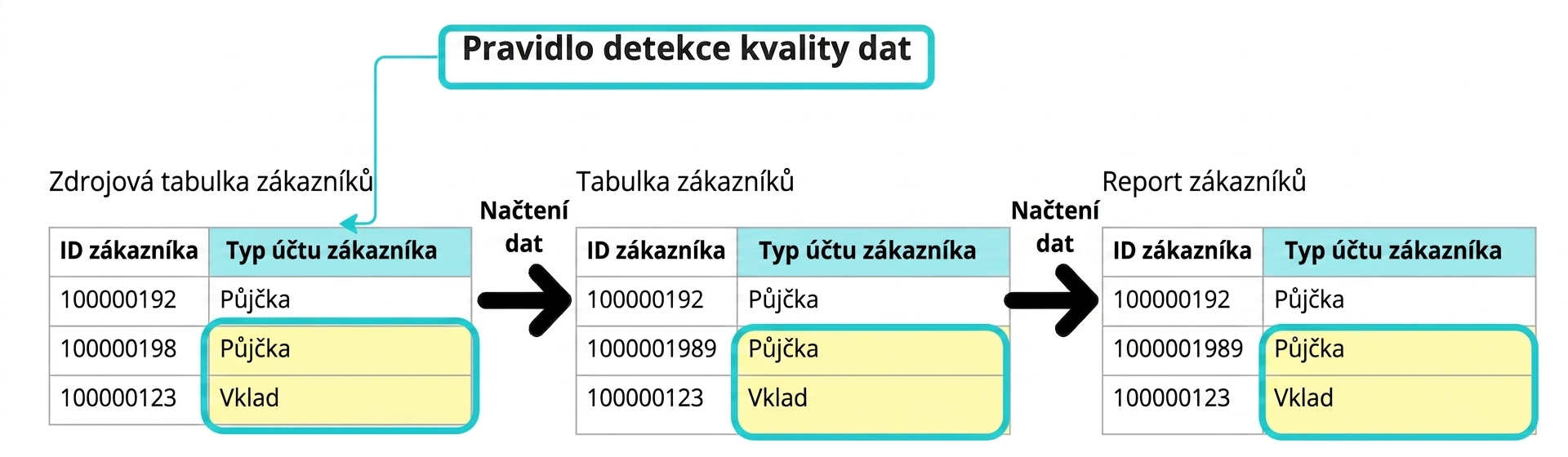 příklad detektivního pravidla kvality dat se třemi tabulkami v datovém pipeline