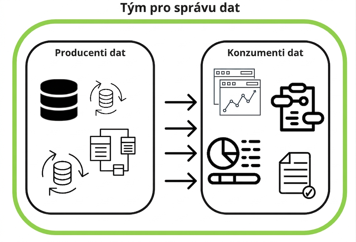 dohled správy dat nad producenty a konzumenty dat