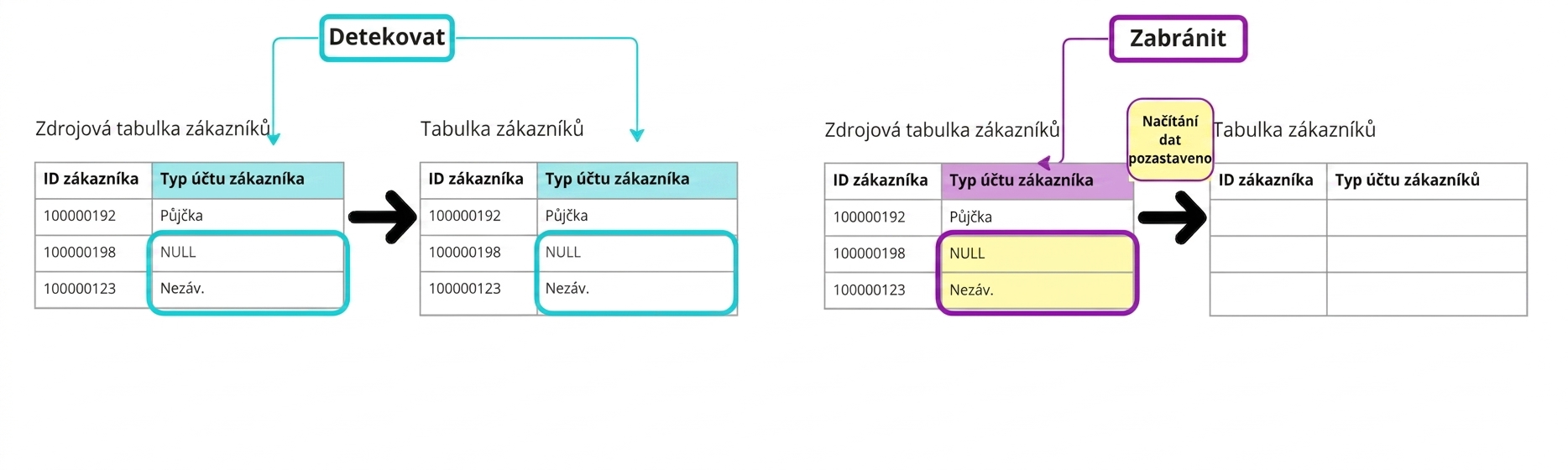 diagram znázorňující rozdíl mezi detektivními a preventivními pravidly kvality dat