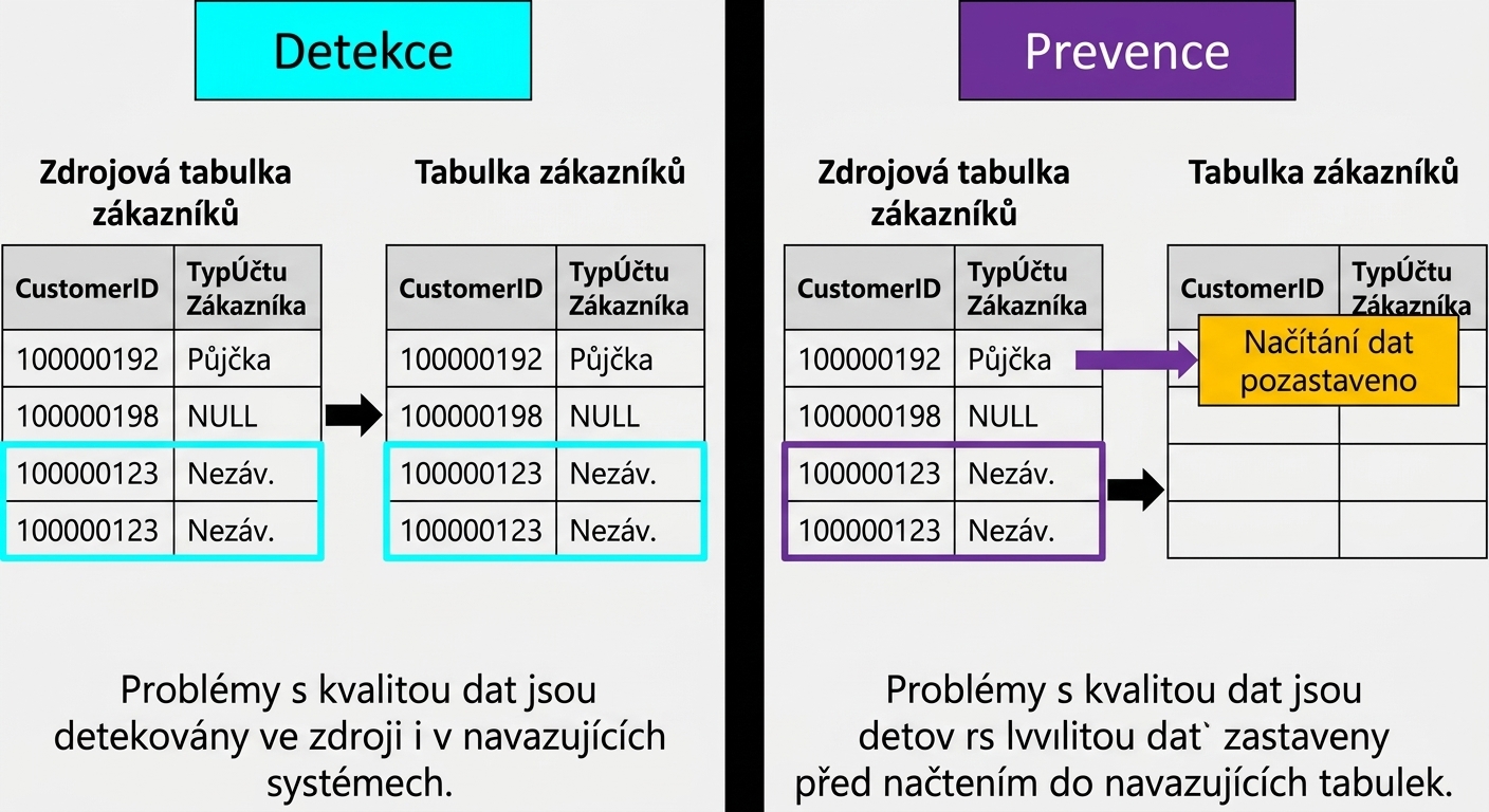diagram znázorňující rozdíl mezi detektivními a preventivními pravidly kvality dat