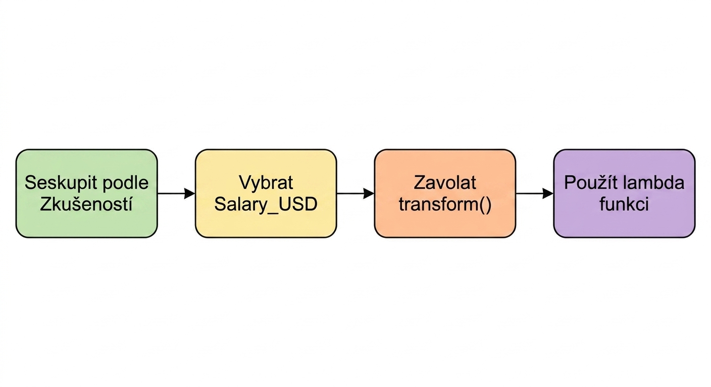 Použití lambda funkce