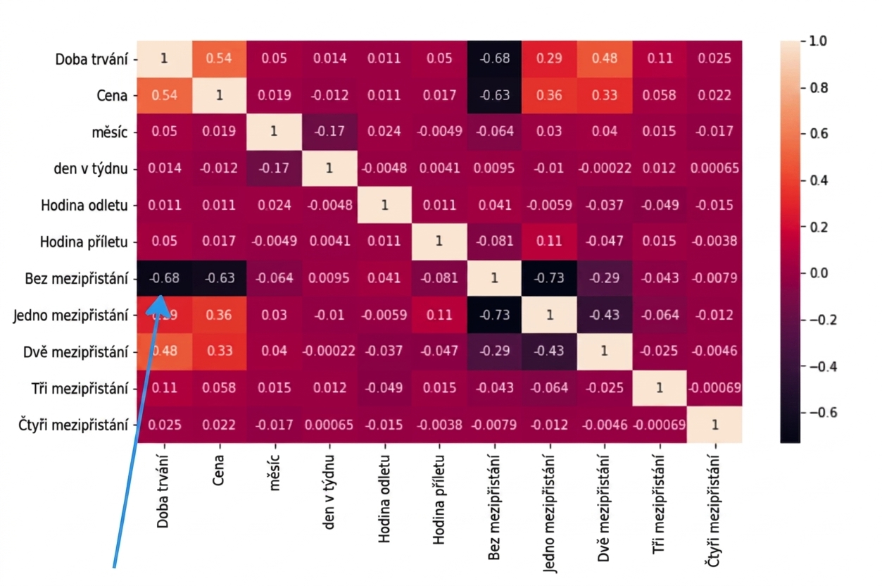 Heatmapa korelačních koeficientů pro jednotlivé počty mezipřistání