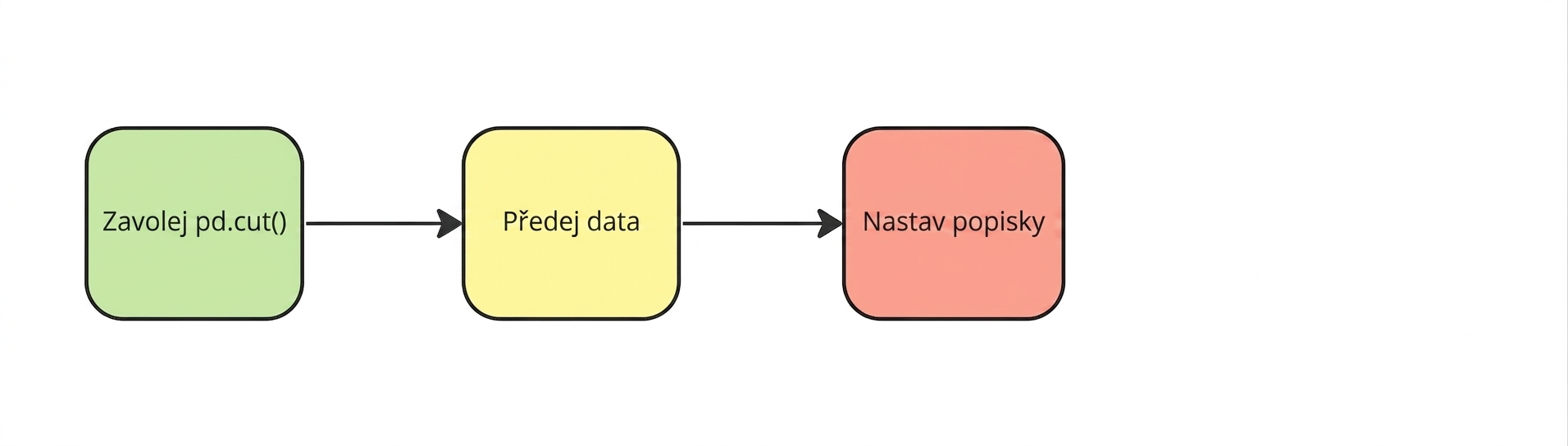 Nastavení štítků