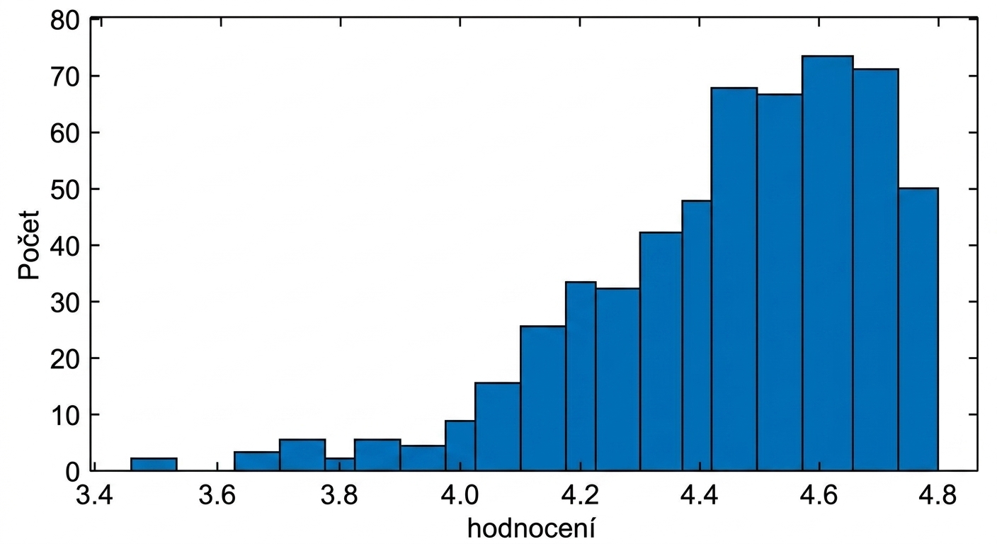 histogram hodnocení knih s šířkou sloupce 0,1