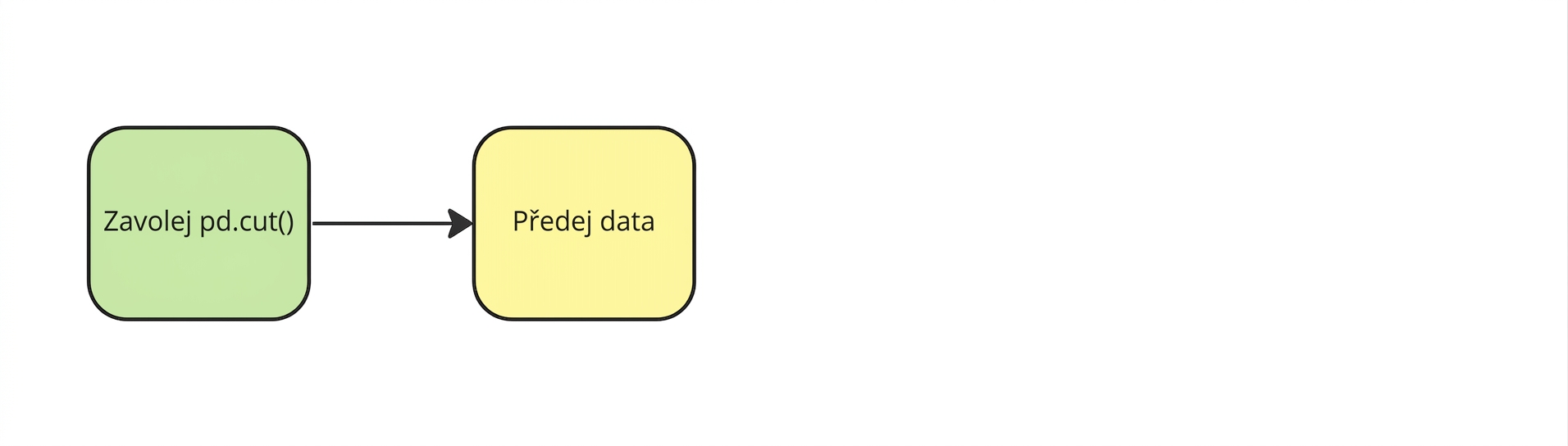 Předání dat