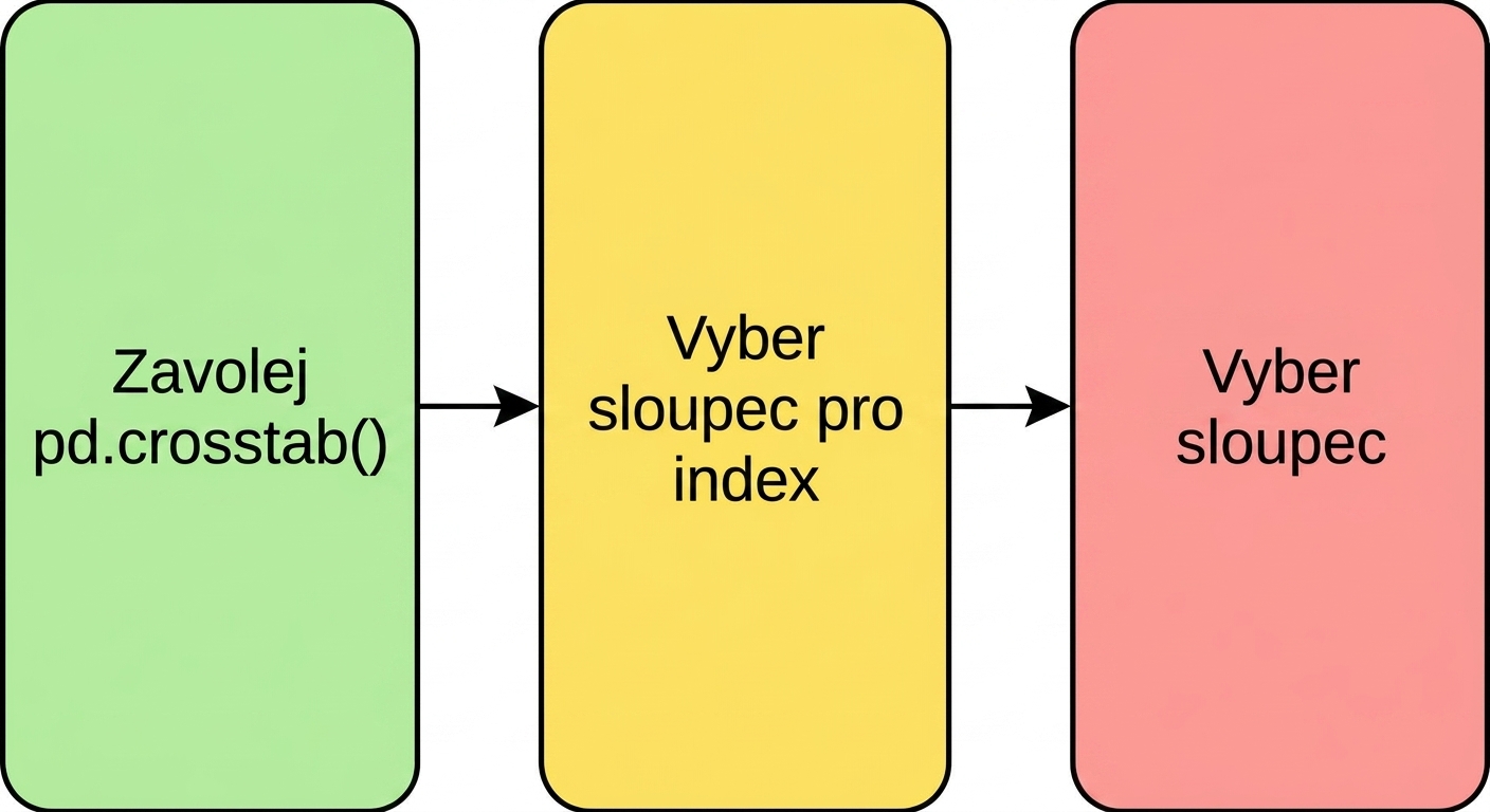 Výběr sloupce