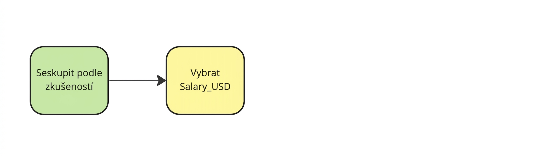 Výběr sloupce Salary_USD