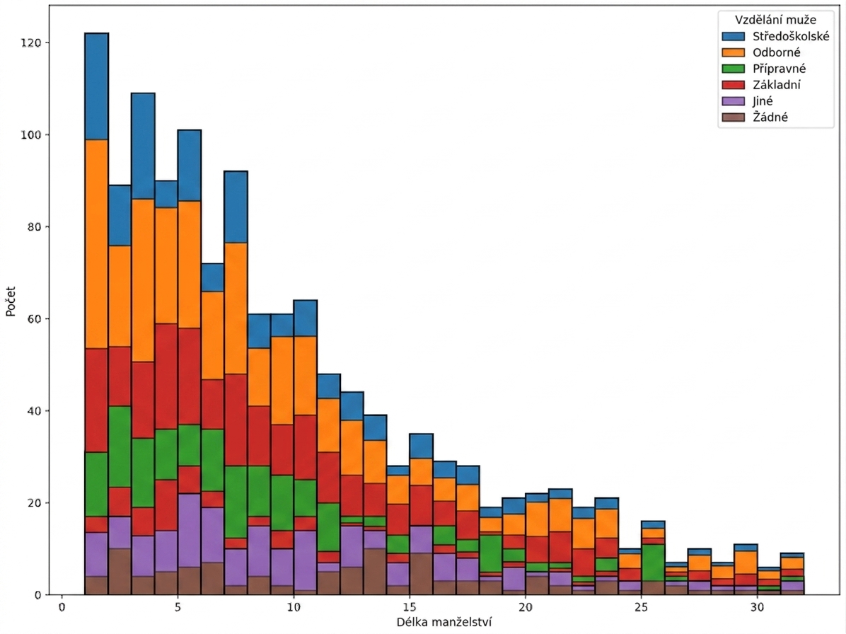 Histogram délky manželství barevně rozlišený podle education_man