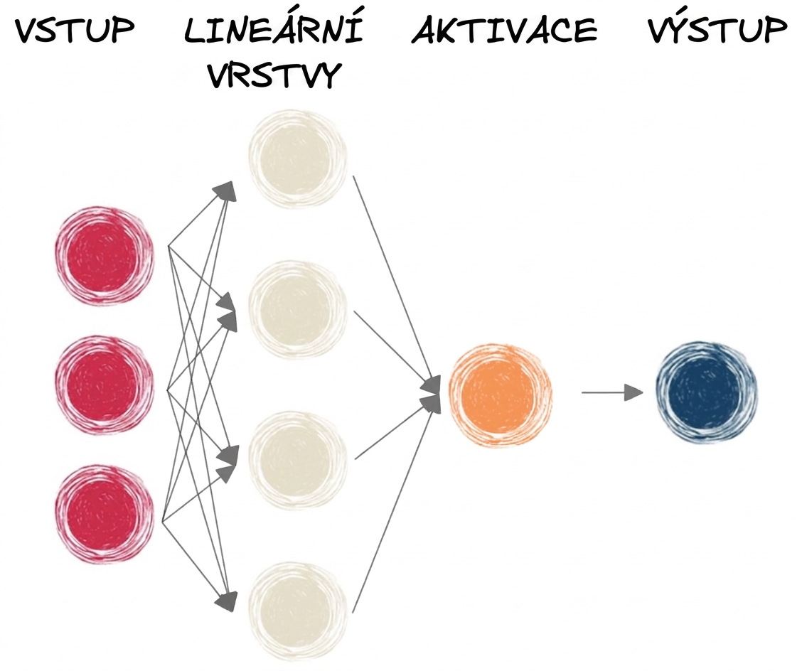 Diagram neuronové sítě s lineárními vrstvami a aktivační funkcí
