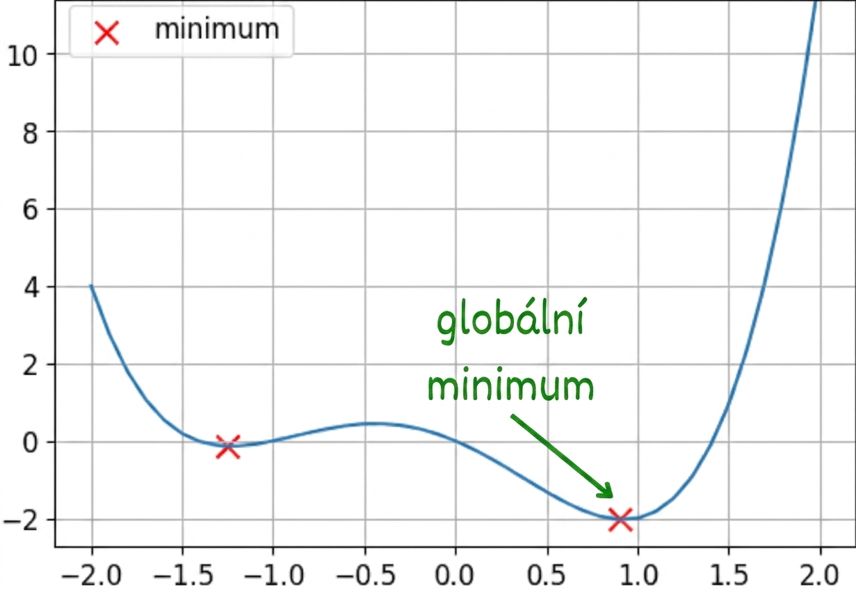 příklad nekonvexní funkce se zvýrazněným globálním minimem