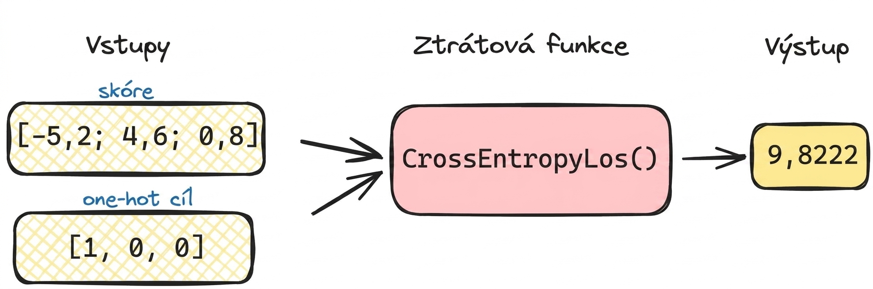 Diagram ztrátové funkce s hodnotami
