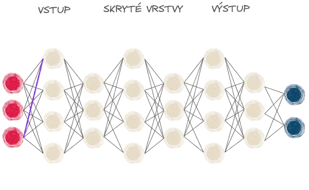 Diagram neuronové sítě s více vrstvami