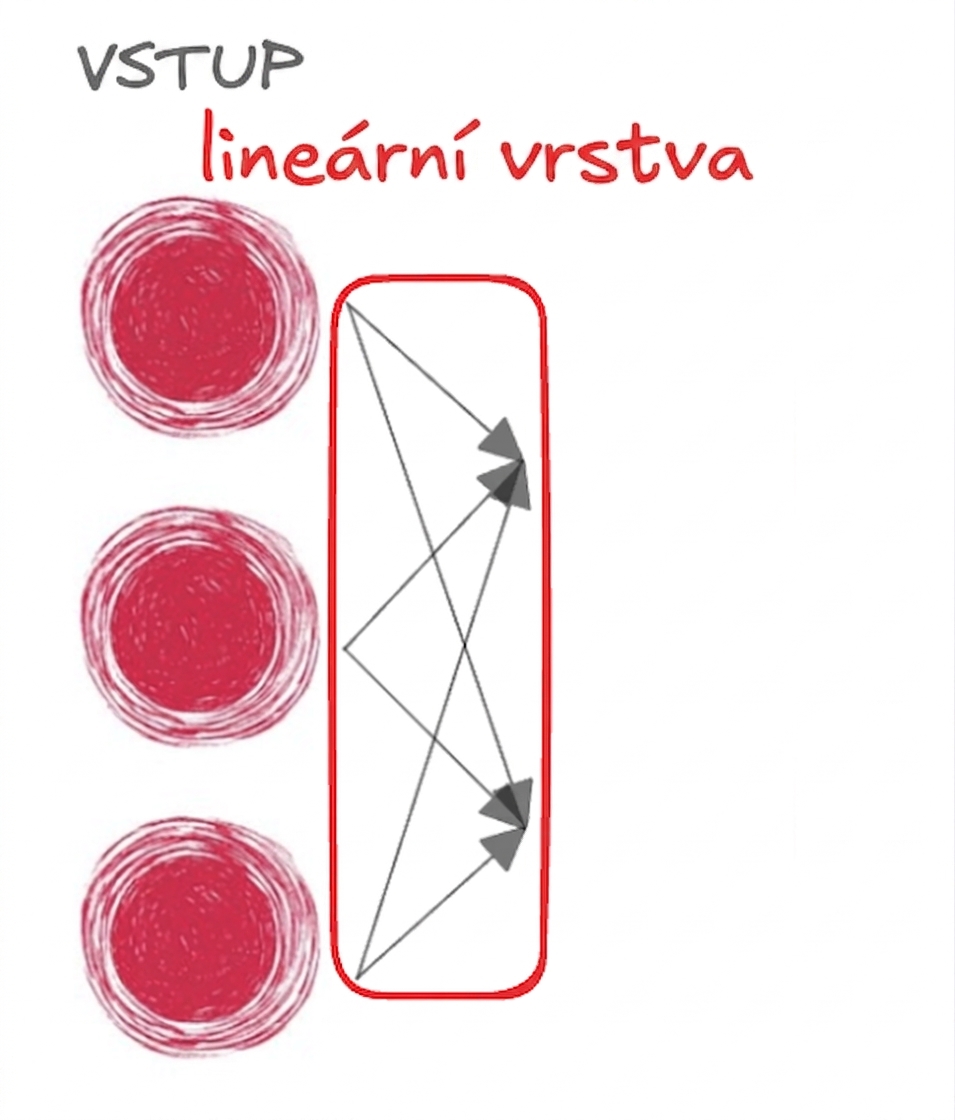 Tři uzly představující vstup neuronové sítě se šipkami dopředu znázorňující lineární vrstvu