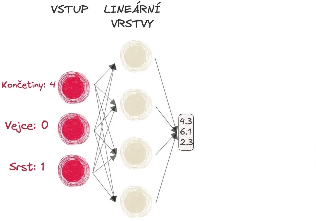 Diagram části neuronové sítě se vstupy