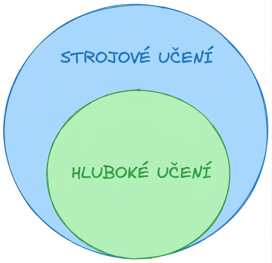 Cibulový diagram znázorňující hluboké učení jako podmnožinu strojového učení