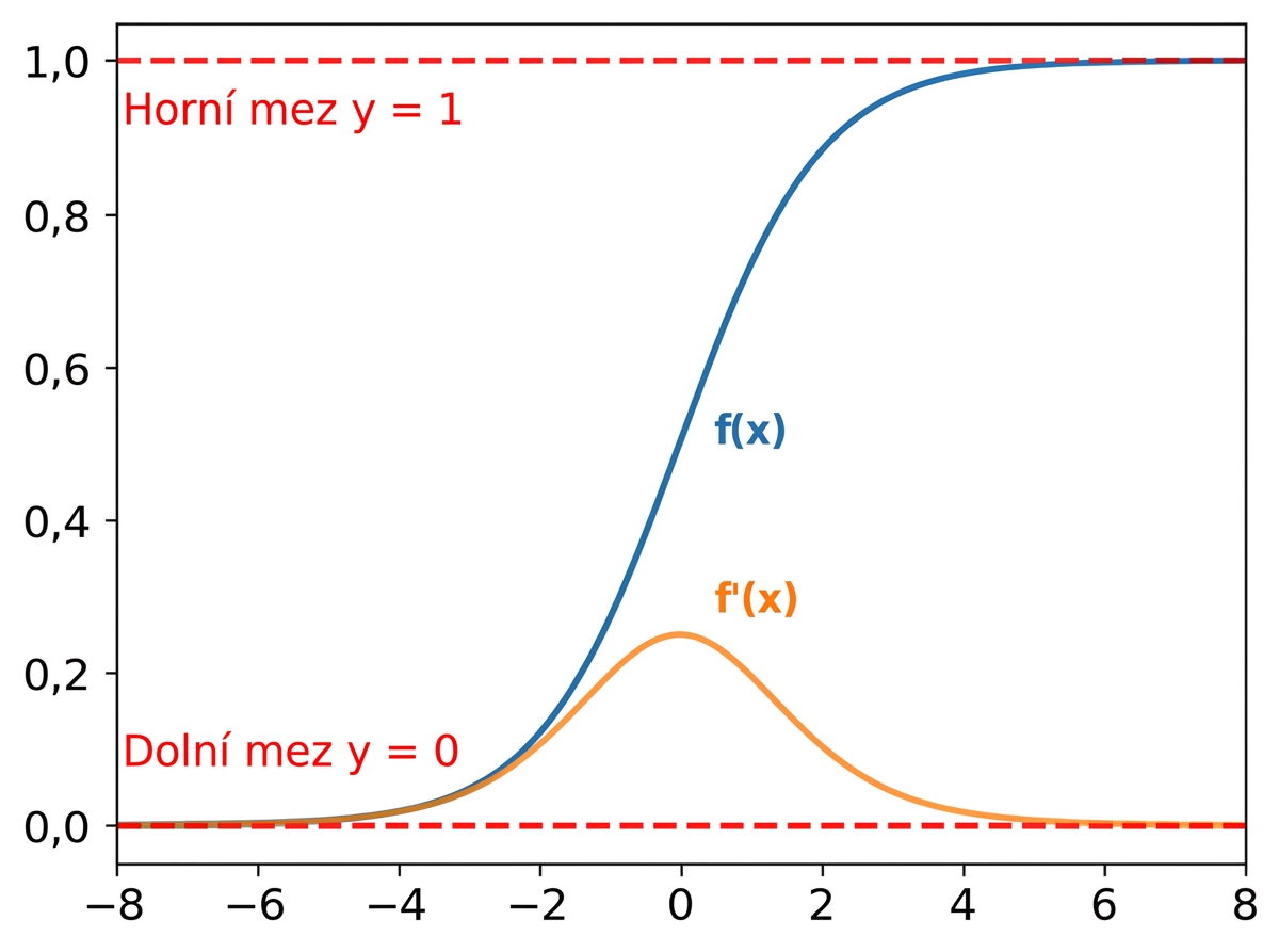 Funkce sigmoid