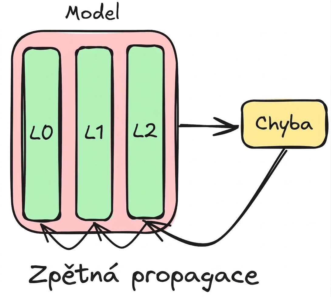 Diagram zpětného šíření