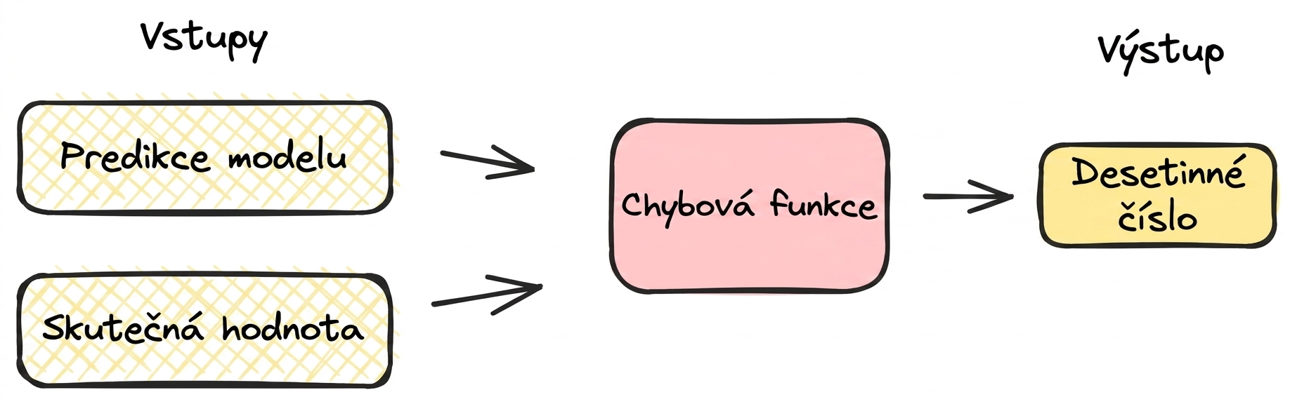 Diagram ztrátové funkce